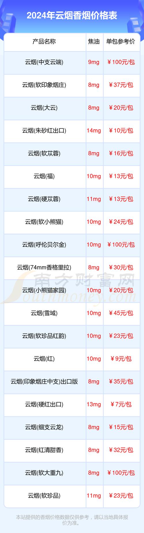 7元云宝香烟批发(7.5元云烟)